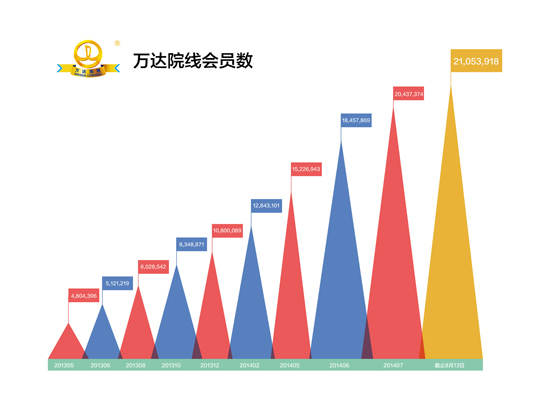 ag真人平台官方院线会员数正式突破2100万