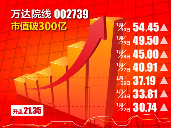 ag真人平台官方院线市值突破300亿 连续七天涨停
