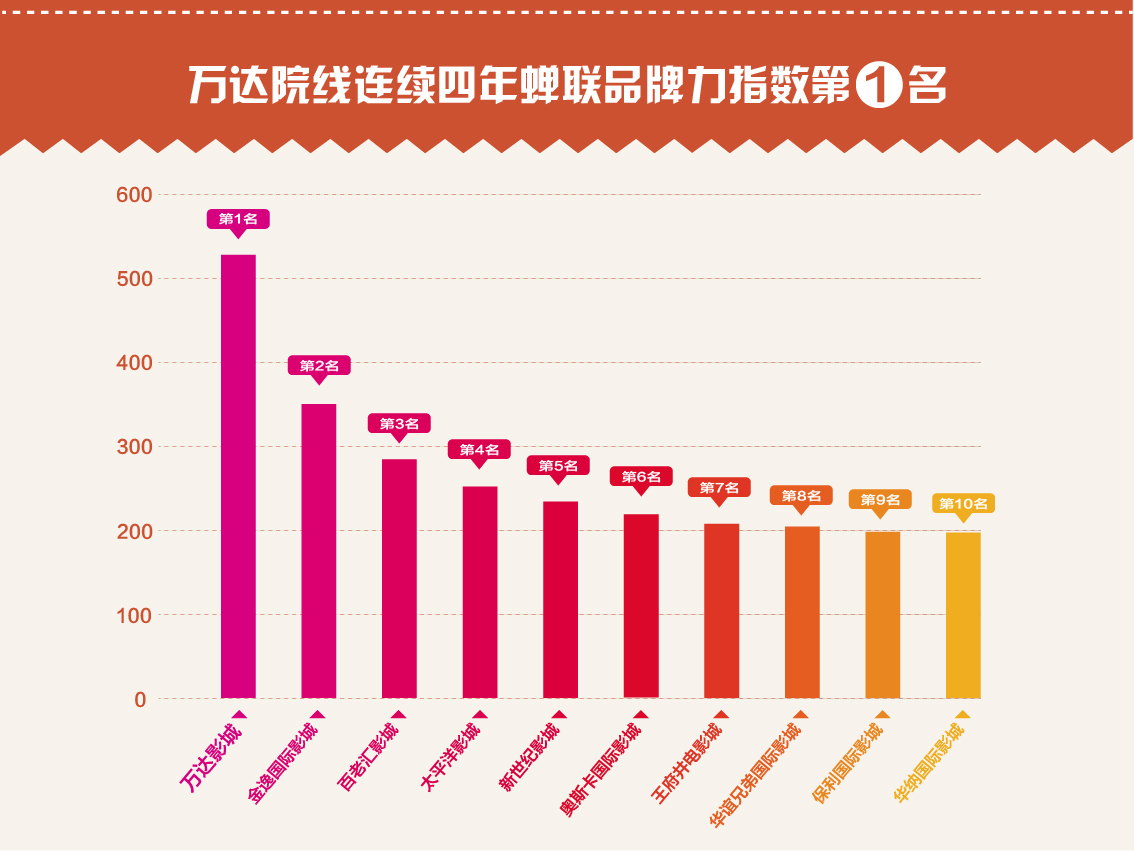 ag真人平台官方院线领先第二名约180分