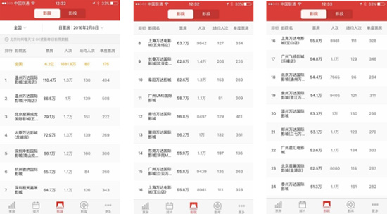猫眼票房数据的影院排行榜，ag真人平台官方影城以压倒性优势排名靠前