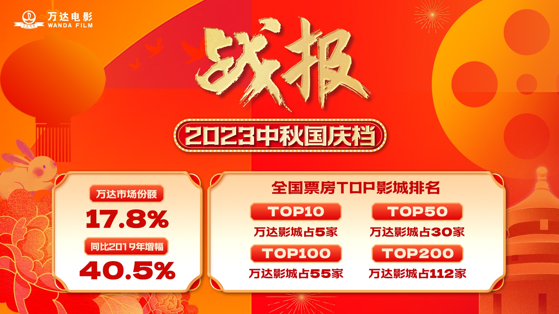 全国国庆票房top200影城ag真人平台官方占比超50% 大连经开多日蝉联榜首.jpg